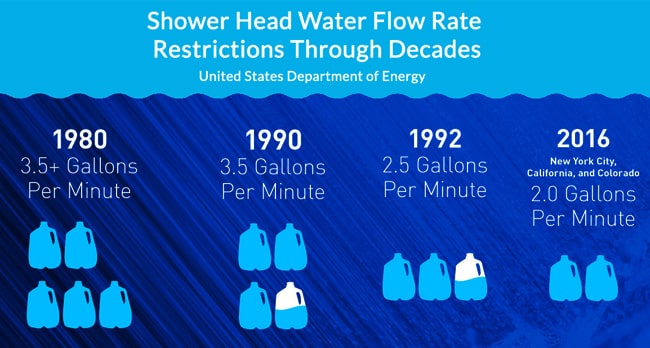 shower-head-gpm