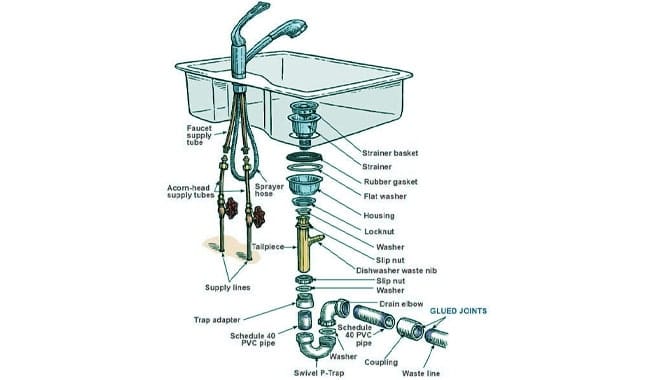 Standard Sink Drain Size For Kitchen, What Are The Parts Of A Kitchen Sink
